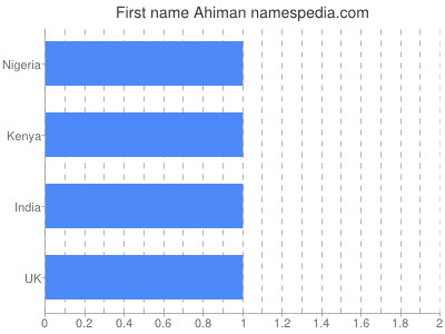 Given name Ahiman