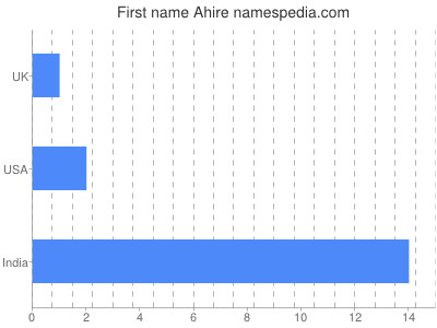 Given name Ahire