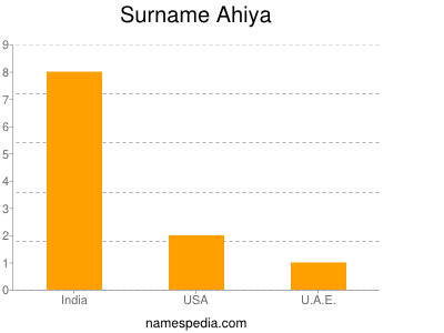 Surname Ahiya