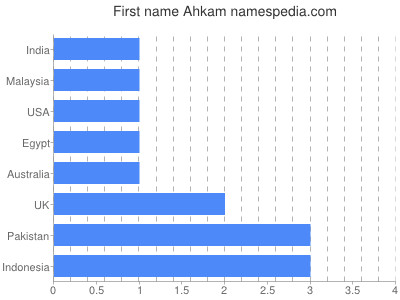 Given name Ahkam