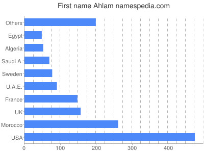 Given name Ahlam