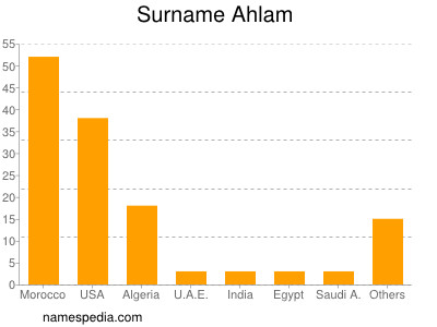 Surname Ahlam