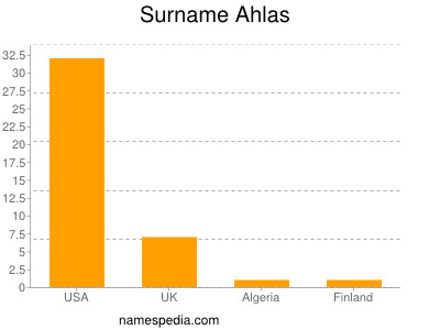 Surname Ahlas