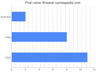 Given name Ahlawat