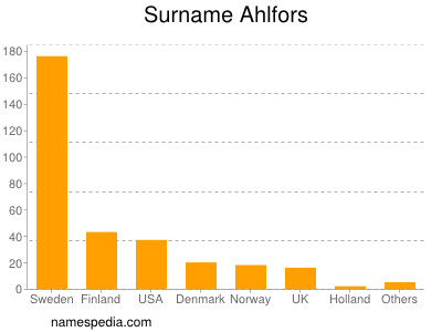 Surname Ahlfors