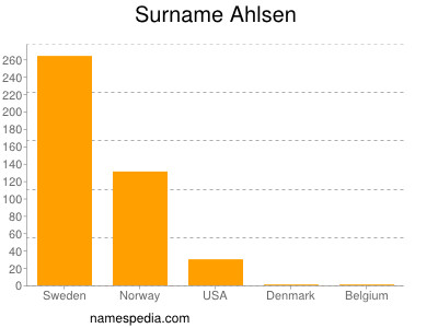 Surname Ahlsen