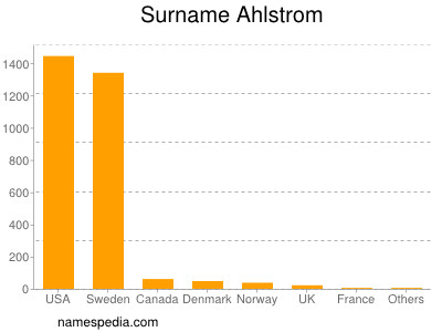 Surname Ahlstrom