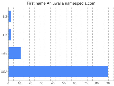 Given name Ahluwalia