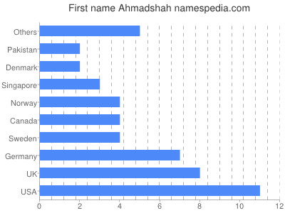 Given name Ahmadshah