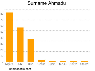 Surname Ahmadu