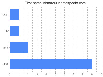 Given name Ahmadur