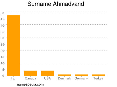 Surname Ahmadvand