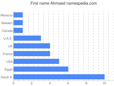 Given name Ahmaed
