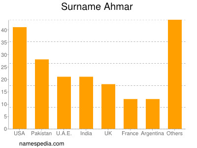 Surname Ahmar