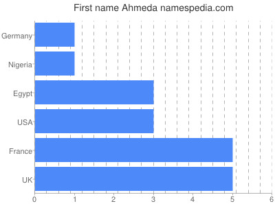 Given name Ahmeda