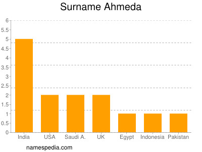 Surname Ahmeda