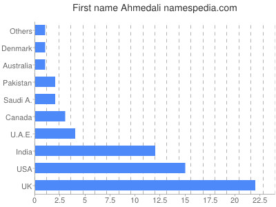 Given name Ahmedali