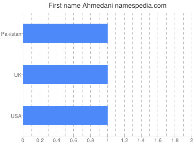 Given name Ahmedani