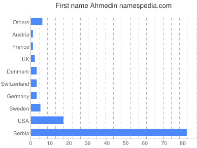 Given name Ahmedin
