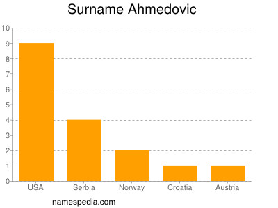Surname Ahmedovic