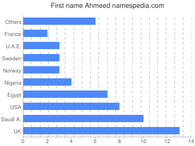 Given name Ahmeed