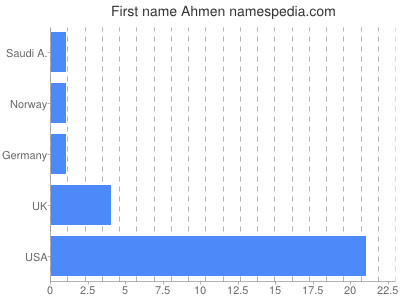 Given name Ahmen