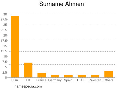 Surname Ahmen