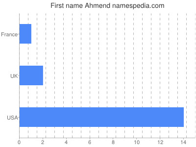 Given name Ahmend