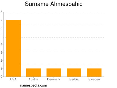 Surname Ahmespahic