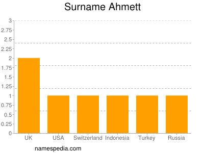 Surname Ahmett