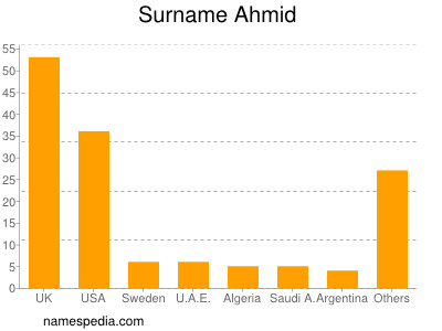 Surname Ahmid