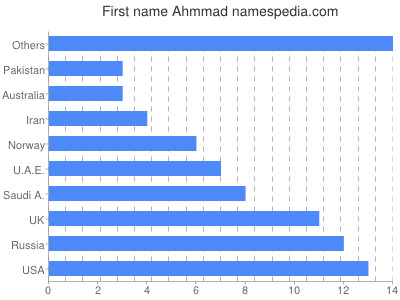 Given name Ahmmad