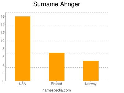 Surname Ahnger