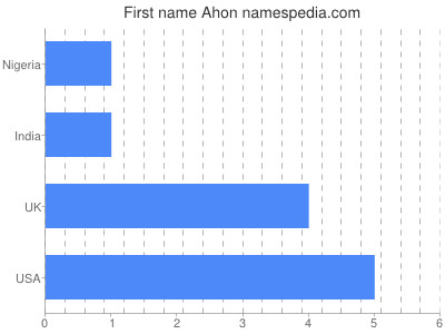 Given name Ahon