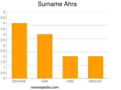 Surname Ahra