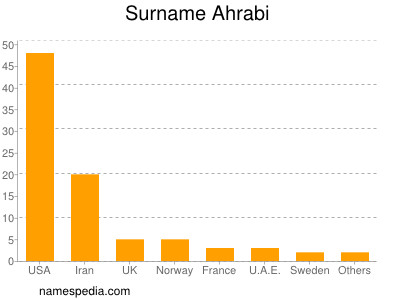 Surname Ahrabi