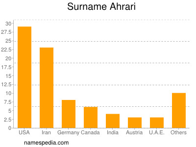 Surname Ahrari