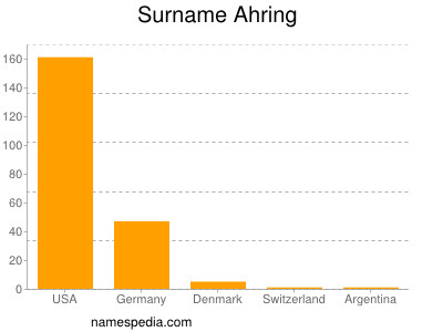 Surname Ahring