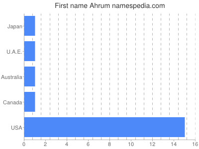 Given name Ahrum