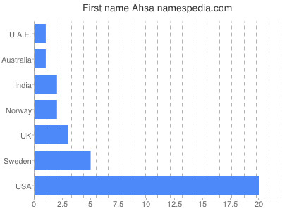 Given name Ahsa