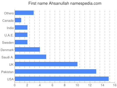 Given name Ahsanullah