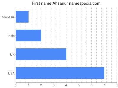 Given name Ahsanur