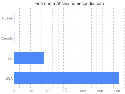 Given name Ahsley
