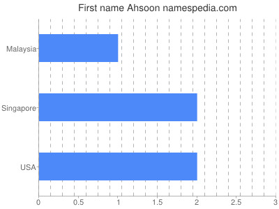 Given name Ahsoon