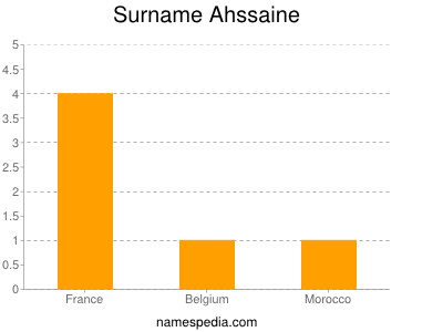 Surname Ahssaine