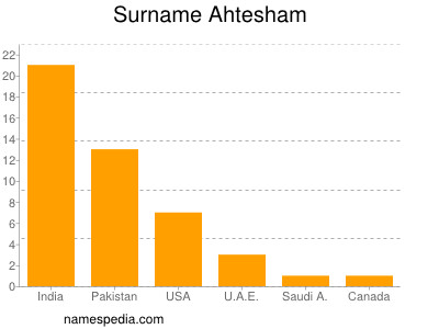 Surname Ahtesham