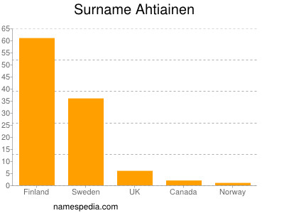 Surname Ahtiainen