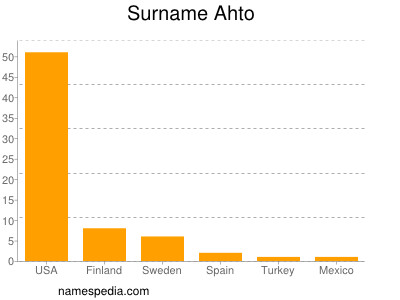 Surname Ahto