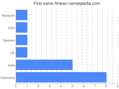Given name Ahwan
