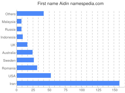 Given name Aidin
